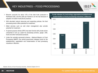 For updated information, please visit www.ibef.orgMIZORAM36
KEY INDUSTRIES – FOOD PROCESSING
 Mizoram accounts for about 12% of the total fruits produced in
Northeast India, and the yield per hectare is on the rise because of
adoption of modern horticultural practices.
 With abundant natural resources and supporting policies, the food
processing sector offers potential for investment.
 Allied services such as cold chain management also provide
potential for investment.
 A special purpose vehicle (SPV) has been formed with private sector
companies to set up a plant for processing turmeric, ginger, chilli,
fruits and other horticultural products.
 Under the centrally sponsored scheme – National Mission on Food
Processing (NMFP), the central government releases funds for the
establishment, upgradation and modernisation of food processing
industries in Mizoram.
Funds releases for technology upgradation/establishment/
modernisation of food processing industries in Mizoram
0.06
0.02
0.11
0
0.02
0.04
0.06
0.08
0.1
0.12
2012-13
2013-14
2014-15
Source: Ministry of Food Processing Industries ; Mizoram Budget 2015-16
 
