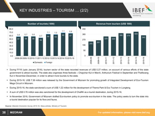 For updated information, please visit www.ibef.orgMIZORAM38
KEY INDUSTRIES – TOURISM … (2/2)
 During FY16 (upto January 2016), tourism sector of the state recorded revenues of US$ 0.27 million, on account of various efforts of the state
government to attract tourists. The state also organises three festivals – Chapchar Kut in March, Anthurium Festival in September and Thalfavang
Kut in November-December, in order to attract more tourists to the state.
 During 2015-16, US$ 7.38 million was released by the Government of Mizoram for promoting growth of Integrated Development of Eco-Tourism
Mega Circuit in Mizoram.
 During 2015-16, the state sanctioned a sum of US$ 1.22 million for the development of Theme Park & Eco Tourism in Lungleng.
 A sum of US$ 0.76 million was also sanctioned for the development of Chalfilh as a tourist destination, during 2015-16.
 In November 2016, Government of Mizoram drafted Eco-tourism policy to promote eco-tourism in the state. The policy seeks to turn the state into
a tourist destination popular for its flora and fauna.
Number of tourists (‘000) Revenue from tourism (US$ ‘000)
57 58 58
54
64 63
68 670.8 0.7 0.6
0.7
1.1 1.0
1.1 0.8
0.0
10.0
20.0
30.0
40.0
50.0
60.0
70.0
80.0
2008-09 2009-10 2010-11 2011-12 2012-13 2013-14 2014-15 2015-16
Domestic Foreign
240
261
325 320
380 374
404
345
0
90
180
270
360
450
2008-09
2009-10
2010-11
2011-12
2012-13
2013-14
2014-15
2015-16
Source: Mizoram Economic Survey 2015-16, News articles, Ministry of Tourism;
 