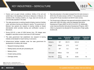 For updated information, please visit www.ibef.orgMIZORAM40
KEY INDUSTRIES – SERICULTURE
 Factors such as good climatic conditions, fertility of the soil and
rainfall help in the breeding of all kinds of silkworms in Mizoram. All
varieties of silk, including mulberry, eri, muga, tasar and raw silk, are
commercially exploited in the state.
 The state government is working towards bringing maximum families
under sericulture farming and silkworm rearing. The government of
Mizoram has opened one research & training institute at Aizawl
(Zemabawk) which provides training and certification courses in
Sericulture.
 During 2015-16, a total of 5,054 farmers from 176 villages were
engaged in sericulture across a land area of 5,293 hectares.
 The state government had established one research & training
institute at Zemabawk to impart training in sericulture.
 Infrastructural facilities available under the state government for
development of mulberry silk include:
• Research & training institute.
• Reeling factory and silk yarn processing unit.
• Mulberry farms.
• Chowki rearing centres.
• Grainage centres.
 Raw silk production in the state increased from 64 metric tonnes in
2015-16 to 76 metric tonnes in 2016-17. The production of cocoon
during 2015-16 was recorded to be 525.44 metric tonnes.
 The Government of Mizoram has approved sericulture projects in the
state worth US$ 5.39 million under the Integrated Sericulture
Development Project (ISDP) for 2015-16 to 2017-18. Additionally,
under Intensive Bivoltine Sericulture Development Projects, US$ 5
million is proposed to be allocated for the production of high quality
bivoltine silk.
Name Units
Production
2014-15
Production
2015-16(1)
Production
2016-17)
Mulberry MT 350.74 525.44 -
Muga Million 2.73 4.57 -
Eri MT 9.3 6.09 -
Oak tasar Million 1.04 0.32 -
Raw Silk
Metric
tonnes
50 58.06 76
Source: Mizoram Economic Survey 2015-16
Note: 2015-16(1) : till December 2015
 