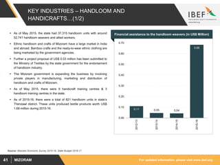 For updated information, please visit www.ibef.orgMIZORAM41
KEY INDUSTRIES – HANDLOOM AND
HANDICRAFTS…(1/2)
 As of May 2015, the state had 37,315 handloom units with around
52,741 handloom weavers and allied workers.
 Ethnic handloom and crafts of Mizoram have a large market in India
and abroad. Bamboo crafts and the ready-to-wear ethnic clothing are
being marketed by the government agencies.
 Further a project proposal of US$ 0.03 million has been submitted to
the Ministry of Textiles by the state government for the endorsement
of handloom industry.
 The Mizoram government is expanding the business by involving
private players in manufacturing, marketing and distribution of
handloom and crafts of Mizoram.
 As of May 2015, there were 9 handicraft training centres & 3
handloom training centres in the state.
 As of 2015-16, there were a total of 821 handloom units in state’s
Thenzawl district. These units produced textile products worth US$
1.68 million during 2015-16. 0.11 0.05 0.04
0.68
0.00
0.10
0.20
0.30
0.40
0.50
0.60
0.70
2012-13
2013-14
2014-15
2015-16
Financial assistance to the handloom weavers (in US$ Million)
Source: Mizoram Economic Survey 2015-16, State Budget 2016-17
Financial assistance to the handloom weavers (in US$ Million)
 