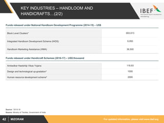 For updated information, please visit www.ibef.orgMIZORAM42
KEY INDUSTRIES – HANDLOOM AND
HANDICRAFTS…(2/2)
Block Level Clusters* 693,913
Integrated Handloom Development Scheme (IHDS) 9,950
Handloom Marketing Assistance (HMA) 36,500
Ambedkar Hastshilp Vikas Yojana 116.83
Design and technological up-gradation* 1000
Human resource development scheme* 2000
Funds released under National Handloom Development Programme (2014-15) – US$
Funds released under Handicraft Schemes (2016-17) – US$ thousand
Source: Ministry of Textiles, Government of India
Source: *2015-16
 