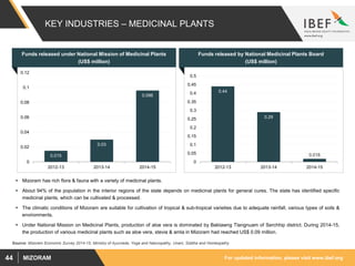 For updated information, please visit www.ibef.orgMIZORAM44
KEY INDUSTRIES – MEDICINAL PLANTS
 Mizoram has rich flora & fauna with a variety of medicinal plants.
 About 94% of the population in the interior regions of the state depends on medicinal plants for general cures. The state has identified specific
medicinal plants, which can be cultivated & processed.
 The climatic conditions of Mizoram are suitable for cultivation of tropical & sub-tropical varieties due to adequate rainfall, various types of soils &
environments.
 Under National Mission on Medicinal Plants, production of aloe vera is dominated by Baktawng Tlangnuam of Serchhip district. During 2014-15,
the production of various medicinal plants such as aloe vera, stevia & amla in Mizoram had reached US$ 0.09 million.
Funds released under National Mission of Medicinal Plants
(US$ million)
Funds released by National Medicinal Plants Board
(US$ million)
0.015
0.03
0.096
0
0.02
0.04
0.06
0.08
0.1
0.12
2012-13 2013-14 2014-15
0.44
0.29
0.018
0
0.05
0.1
0.15
0.2
0.25
0.3
0.35
0.4
0.45
0.5
2012-13 2013-14 2014-15
Source: Mizoram Economic Survey 2014-15; Ministry of Ayurveda, Yoga and Naturopathy, Unani, Siddha and Homeopathy
 