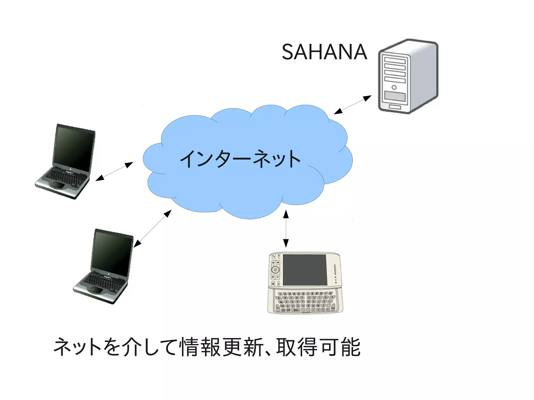 SAHANA



      インターネット




ネットを介して情報更新、取得可能
 