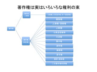 著作権は実はいろいろな権利の束	
          著作者	
                   公表権、氏名表示権、同一性保持権	
          人格権	

                         複製権	

                      上演権・演奏権	

著作権	
                    上映権	

                       公衆送信権等	

                         口述権	
          著作権	
         （財産権）	
         展示権	

                         頒布権	

                         譲渡権	

                         貸与権	

                       翻訳・翻案権	

                      二次著作物利用権	
 