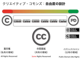 All	
  Rights	
  Researved	
   Some	
  Rights	
  Researved	
   Public	
  Domain	
  (No	
  Right)	
  
                                                               	
 