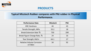 PRODUCTS
Typical Mizztech Rubber compares with PNJ rubber in Physical
Performance.
Performance Data Mizztech PNJ
HRC Hardness 46 43
Tensile Strength, MPa 33.2 18
Break Extension Rate ％ 730 290
Break Figure Change Rate, ％ 24 16
Tear Strength, kN/m 64.1 27
Relative Volume Corrosion
m3/40m
34 92
 