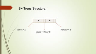 B+ Trees Structure.
A B
Values < A
Values >=A && <B
Values >= B
 