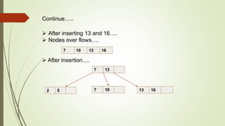  After inserting 13 and 16….
 Nodes over flows….
 After insertion….
7 10 13 16
2 5 13 16
7 13
7 10
Continue…..
 