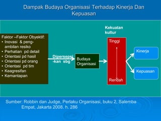 Dampak Budaya Organisasi Terhadap Kinerja Dan
Kepuasan
Faktor –Faktor Obyektif:
• Inovasi & peng-
ambilan resiko
• Perhatian pd detail
• Orientasi pd hasil
• Orientasi pd orang
• Orientasi pd tim
• Keagresifan
• Kemantapan
Budaya
Organisasi
Dipersepsi
-kan sbg
Tinggi
Rendah
Kinerja
Kepuasan
Sumber: Robbin dan Judge, Perlaku Organisasi, buku 2, Salemba
Empat, Jakarta 2008. h. 286
Kekuatan
kultur
 