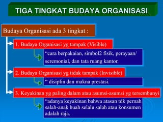 TIGA TINGKAT BUDAYA ORGANISASI
Budaya Organisasi ada 3 tingkat :
1. Budaya Organisasi yg tampak (Visible)
“cara berpakaian, simbol2 fisik, perayaan/
seremonial, dan tata ruang kantor.
2. Budaya Organisasi yg tidak tampak (Invisible)
“ disiplin dan makna prestasi.
3. Keyakinan yg paling dalam atau asumsi-asumsi yg tersembunyi
“adanya keyakinan bahwa atasan tdk pernah
salah-anak buah selalu salah atau konsumen
adalah raja.
 