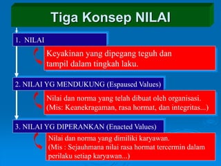 Tiga Konsep NILAI
1. NILAI
Keyakinan yang dipegang teguh dan
tampil dalam tingkah laku.
2. NILAI YG MENDUKUNG (Espaused Values)
Nilai dan norma yang telah dibuat oleh organisasi.
(Mis: Keanekragaman, rasa hormat, dan integritas...)
3. NILAI YG DIPERANKAN (Enacted Values)
Nilai dan norma yang dimiliki karyawan.
(Mis : Sejauhmana nilai rasa hormat tercermin dalam
perilaku setiap karyawan...)
 