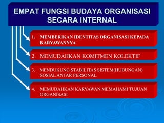 EMPAT FUNGSI BUDAYA ORGANISASI
SECARA INTERNAL
1. MEMBERIKAN IDENTITAS ORGANISASI KEPADA
KARYAWANNYA
2. MEMUDAHKAN KOMITMEN KOLEKTIF
3. MENDUKUNG STABILITAS SISTEM(HUBUNGAN)
SOSIAL ANTAR PERSONAL
4. MEMUDAHKAN KARYAWAN MEMAHAMI TUJUAN
ORGANISASI
 