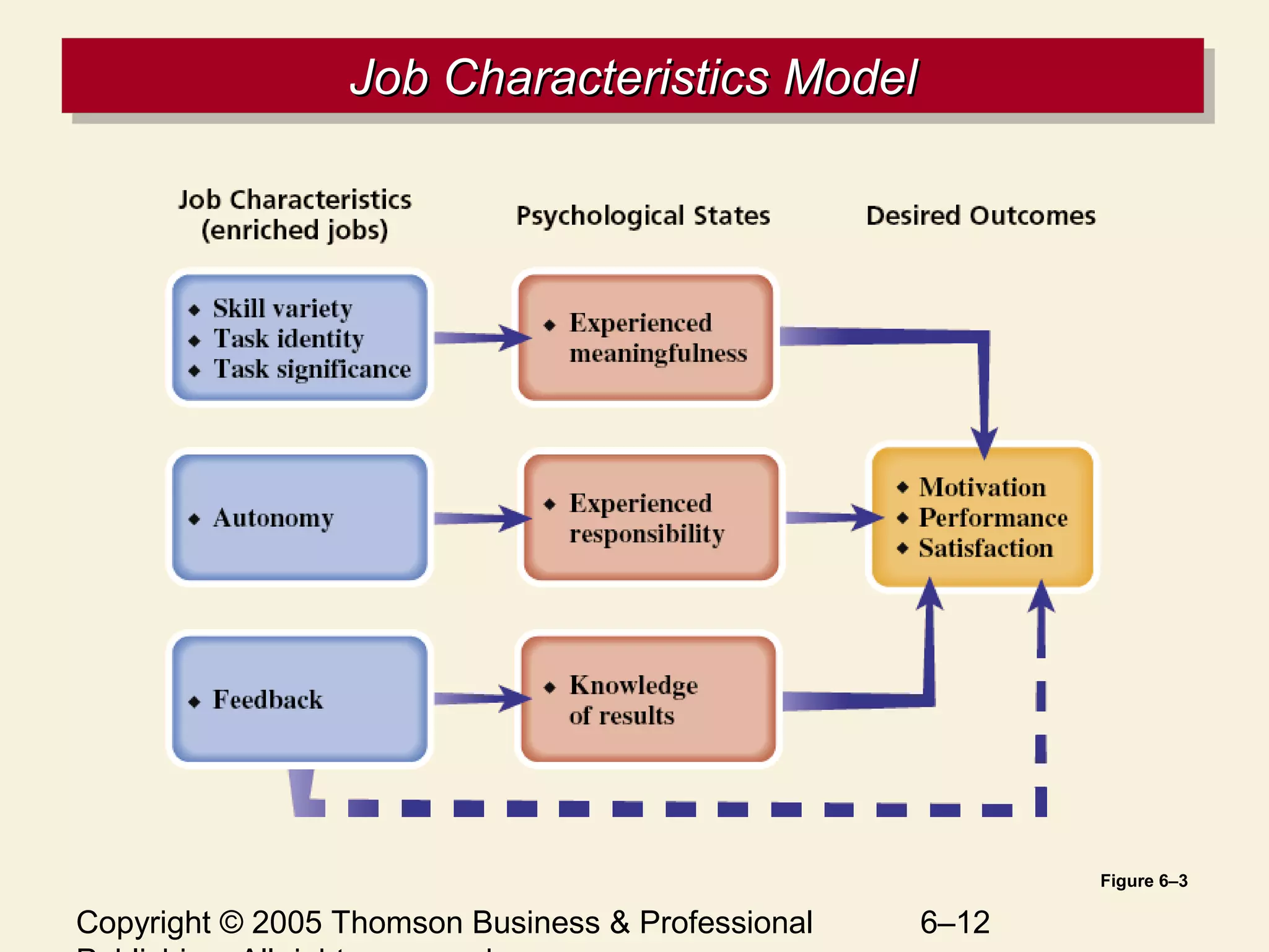 Copyright © 2005 Thomson Business & Professional 6–12
Job Characteristics ModelJob Characteristics ModelJob Characteristics ModelJob Characteristics Model
Figure 6–3
 