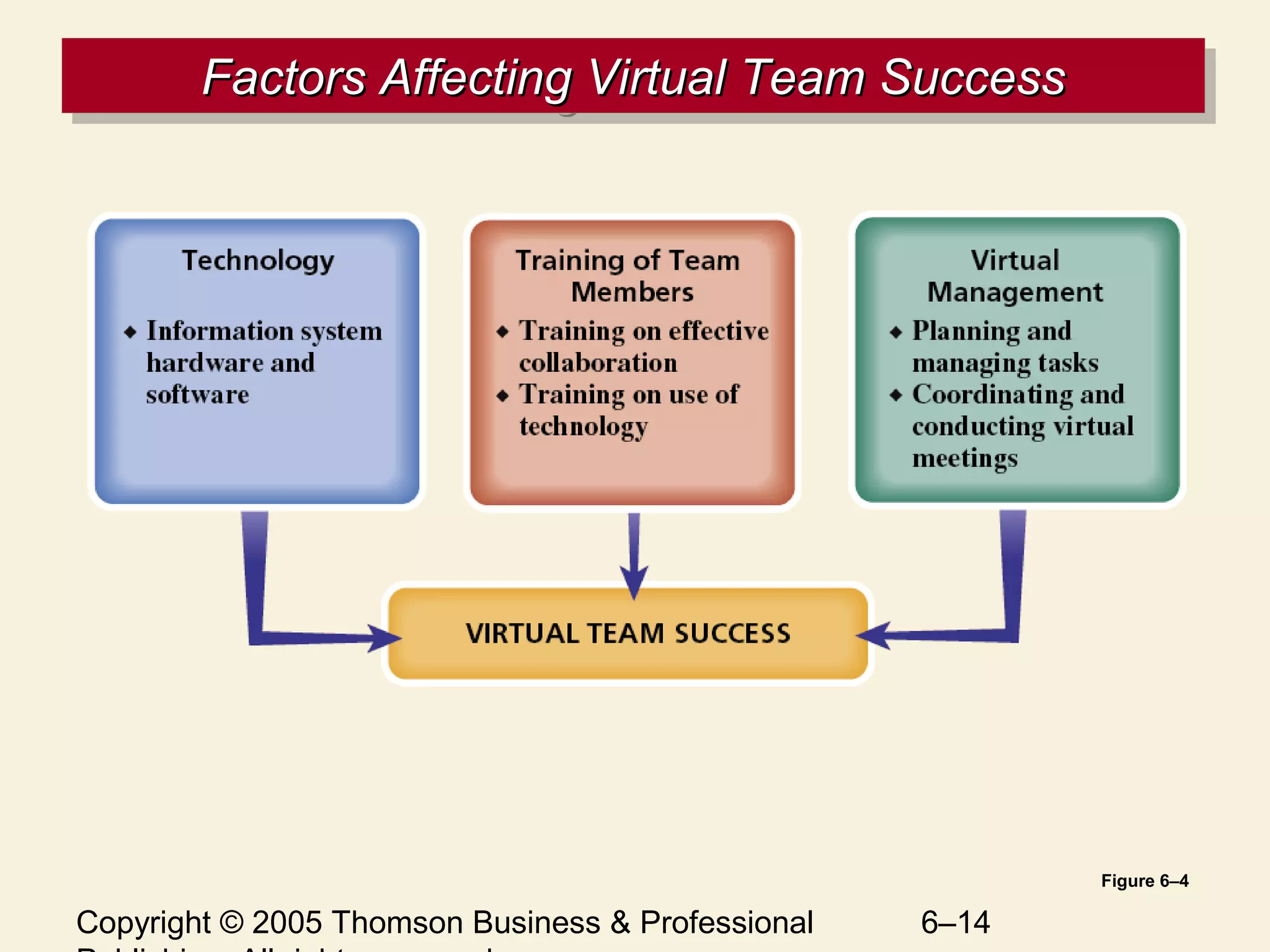 Copyright © 2005 Thomson Business & Professional 6–14
Factors Affecting Virtual Team SuccessFactors Affecting Virtual Team SuccessFactors Affecting Virtual Team SuccessFactors Affecting Virtual Team Success
Figure 6–4
 