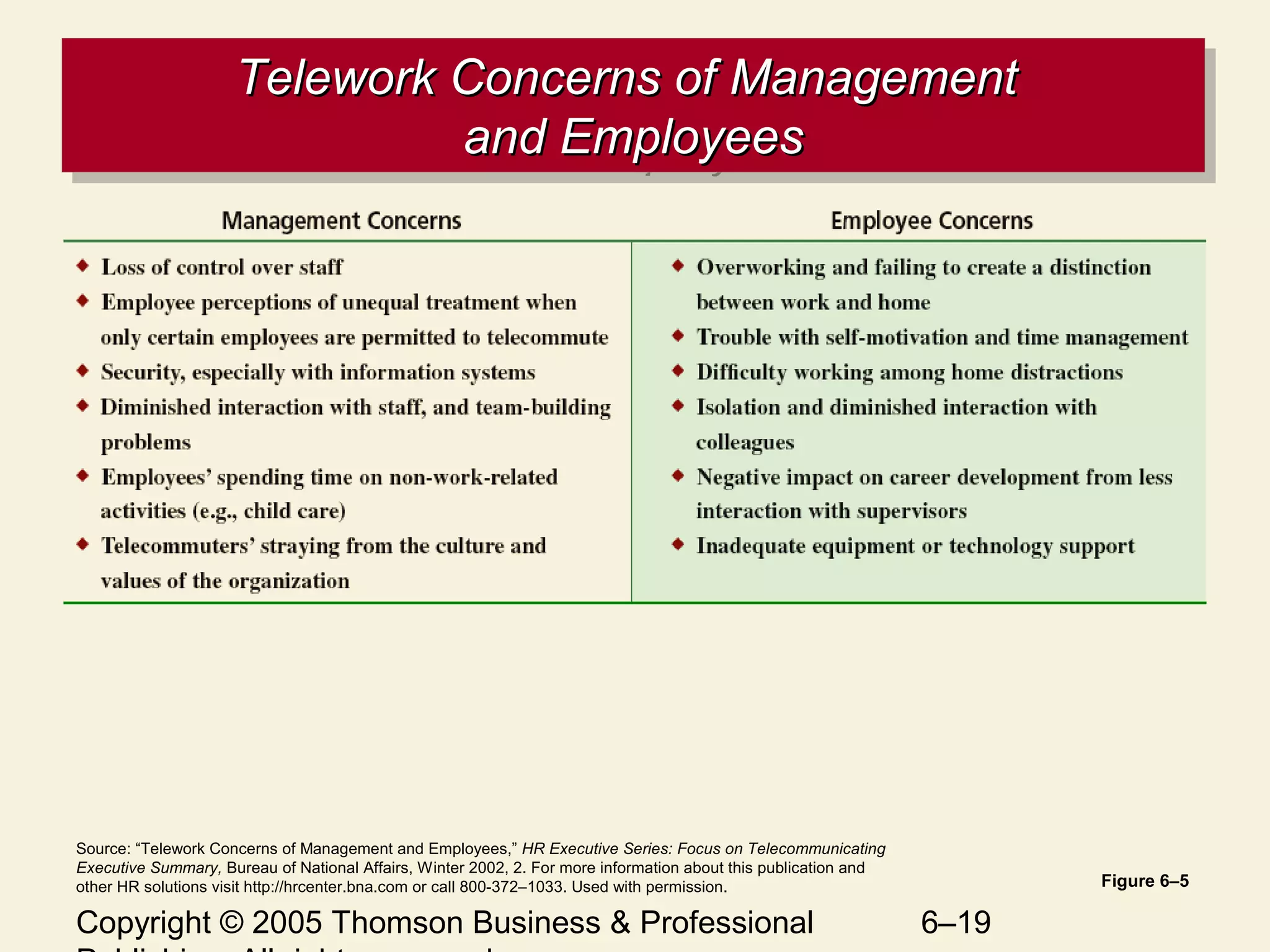 Copyright © 2005 Thomson Business & Professional 6–19
Telework Concerns of ManagementTelework Concerns of Management
and Employeesand Employees
Telework Concerns of ManagementTelework Concerns of Management
and Employeesand Employees
Figure 6–5
Source: “Telework Concerns of Management and Employees,” HR Executive Series: Focus on Telecommunicating
Executive Summary, Bureau of National Affairs, Winter 2002, 2. For more information about this publication and
other HR solutions visit http://hrcenter.bna.com or call 800-372–1033. Used with permission.
 