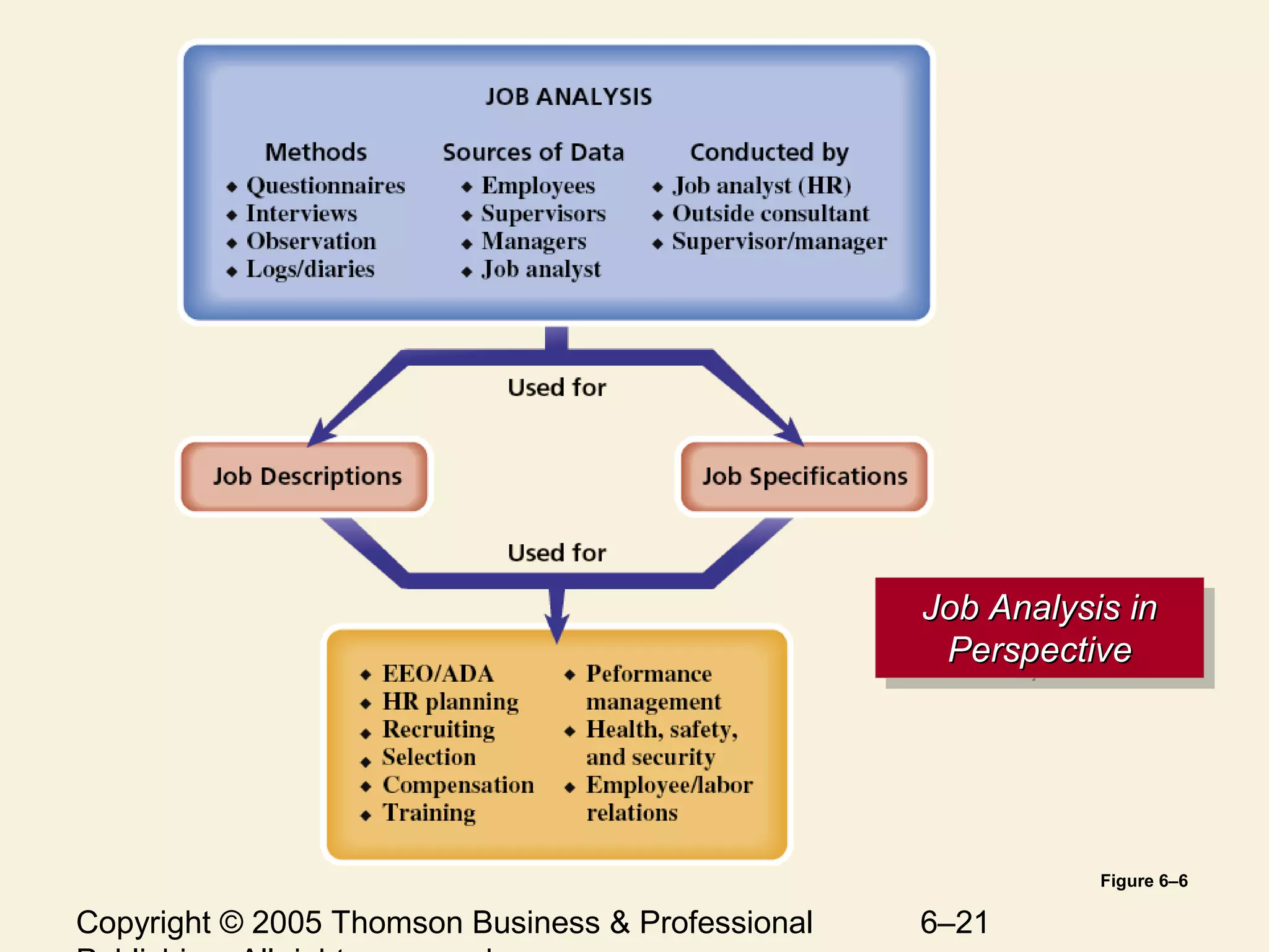 Copyright © 2005 Thomson Business & Professional 6–21
Job Analysis inJob Analysis in
PerspectivePerspective
Job Analysis inJob Analysis in
PerspectivePerspective
Figure 6–6
 