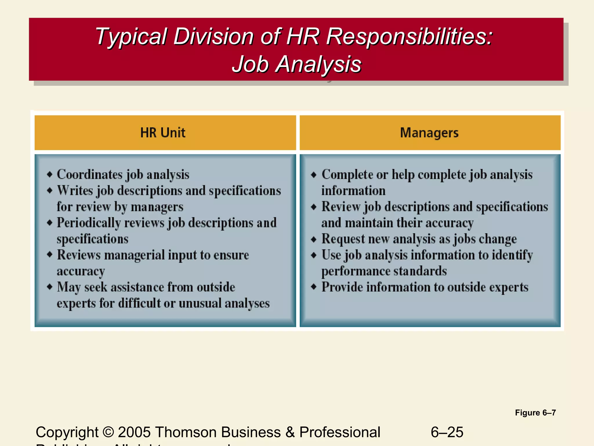 Copyright © 2005 Thomson Business & Professional 6–25
Typical Division of HR Responsibilities:Typical Division of HR Responsibilities:
Job AnalysisJob Analysis
Typical Division of HR Responsibilities:Typical Division of HR Responsibilities:
Job AnalysisJob Analysis
Figure 6–7
 