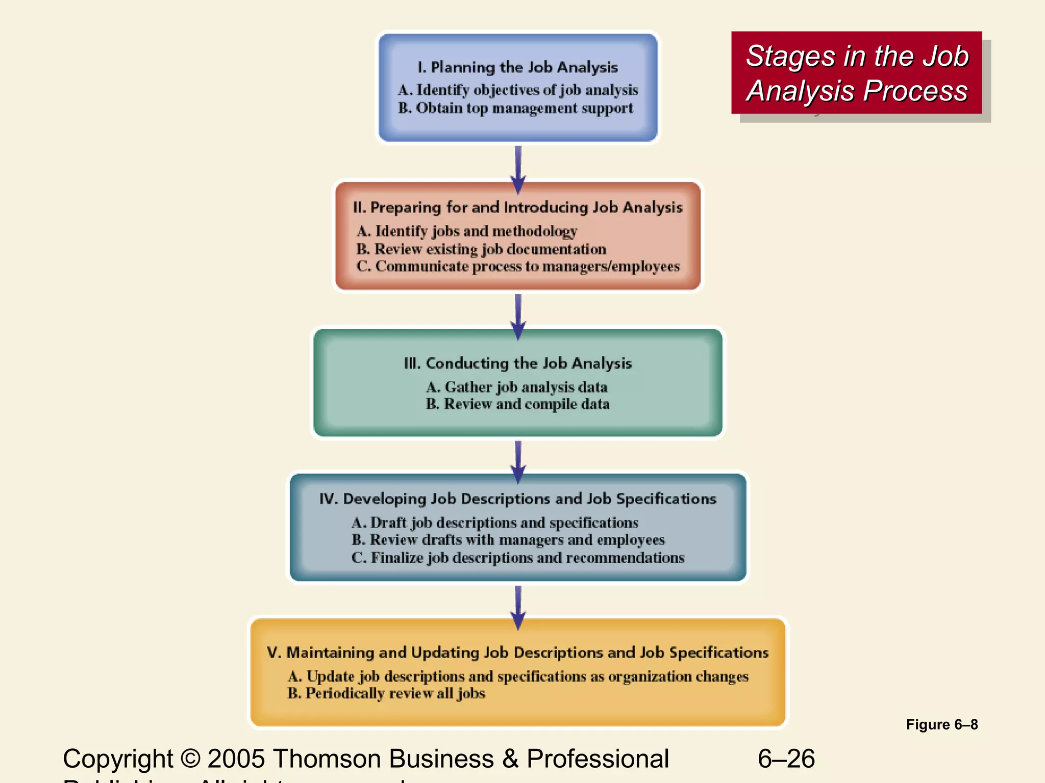 Copyright © 2005 Thomson Business & Professional 6–26
Stages in the JobStages in the Job
Analysis ProcessAnalysis Process
Stages in the JobStages in the Job
Analysis ProcessAnalysis Process
Figure 6–8
 