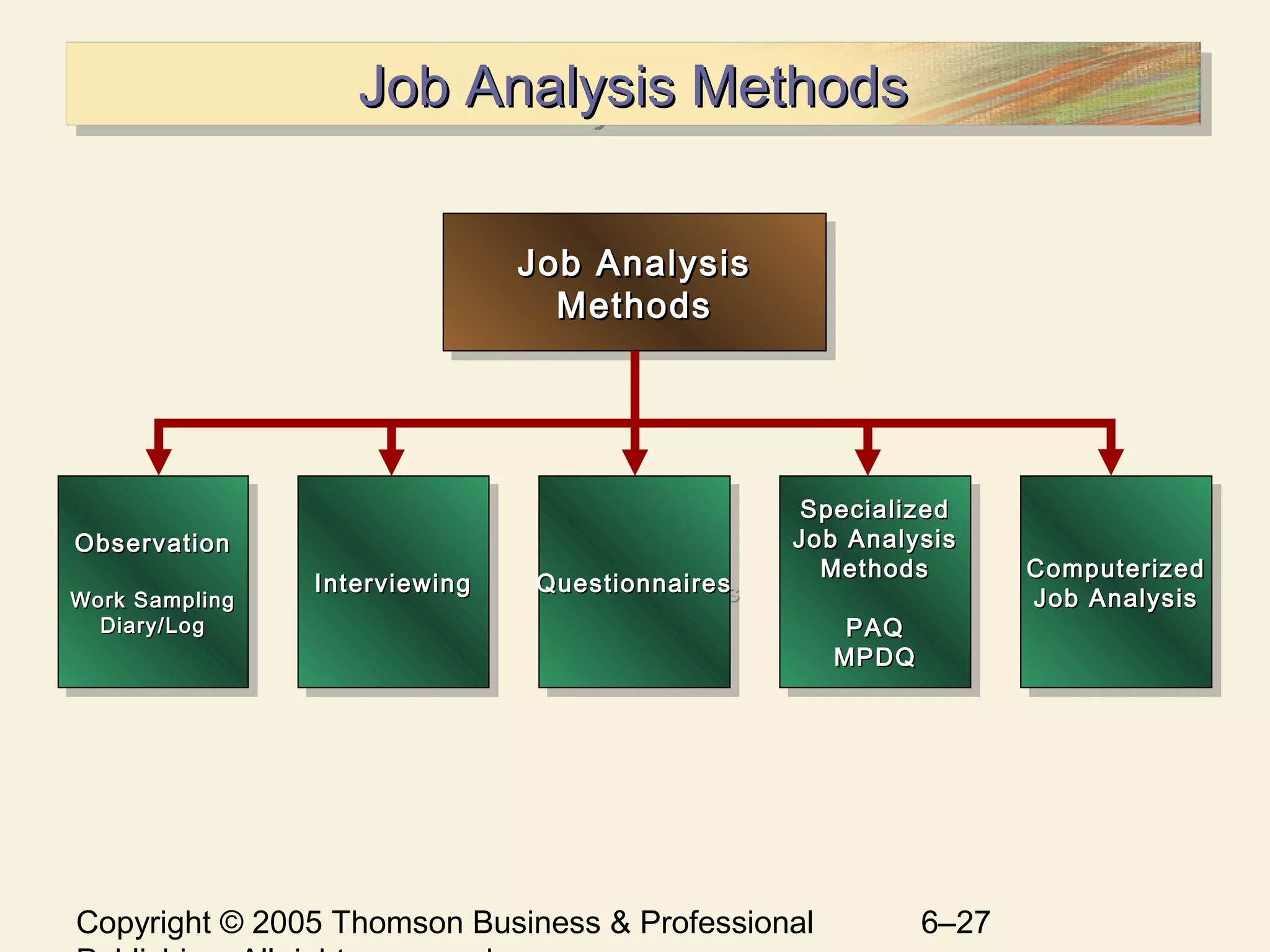 Copyright © 2005 Thomson Business & Professional 6–27
Job Analysis MethodsJob Analysis MethodsJob Analysis MethodsJob Analysis Methods
Job AnalysisJob Analysis
MethodsMethods
Job AnalysisJob Analysis
MethodsMethods
QuestionnairesQuestionnairesQuestionnairesQuestionnaires
ObservationObservation
Work SamplingWork Sampling
Diary/LogDiary/Log
ObservationObservation
Work SamplingWork Sampling
Diary/LogDiary/Log
InterviewingInterviewingInterviewingInterviewing
SpecializedSpecialized
Job AnalysisJob Analysis
MethodsMethods
PAQPAQ
MPDQMPDQ
SpecializedSpecialized
Job AnalysisJob Analysis
MethodsMethods
PAQPAQ
MPDQMPDQ
ComputerizedComputerized
Job AnalysisJob Analysis
ComputerizedComputerized
Job AnalysisJob Analysis
 