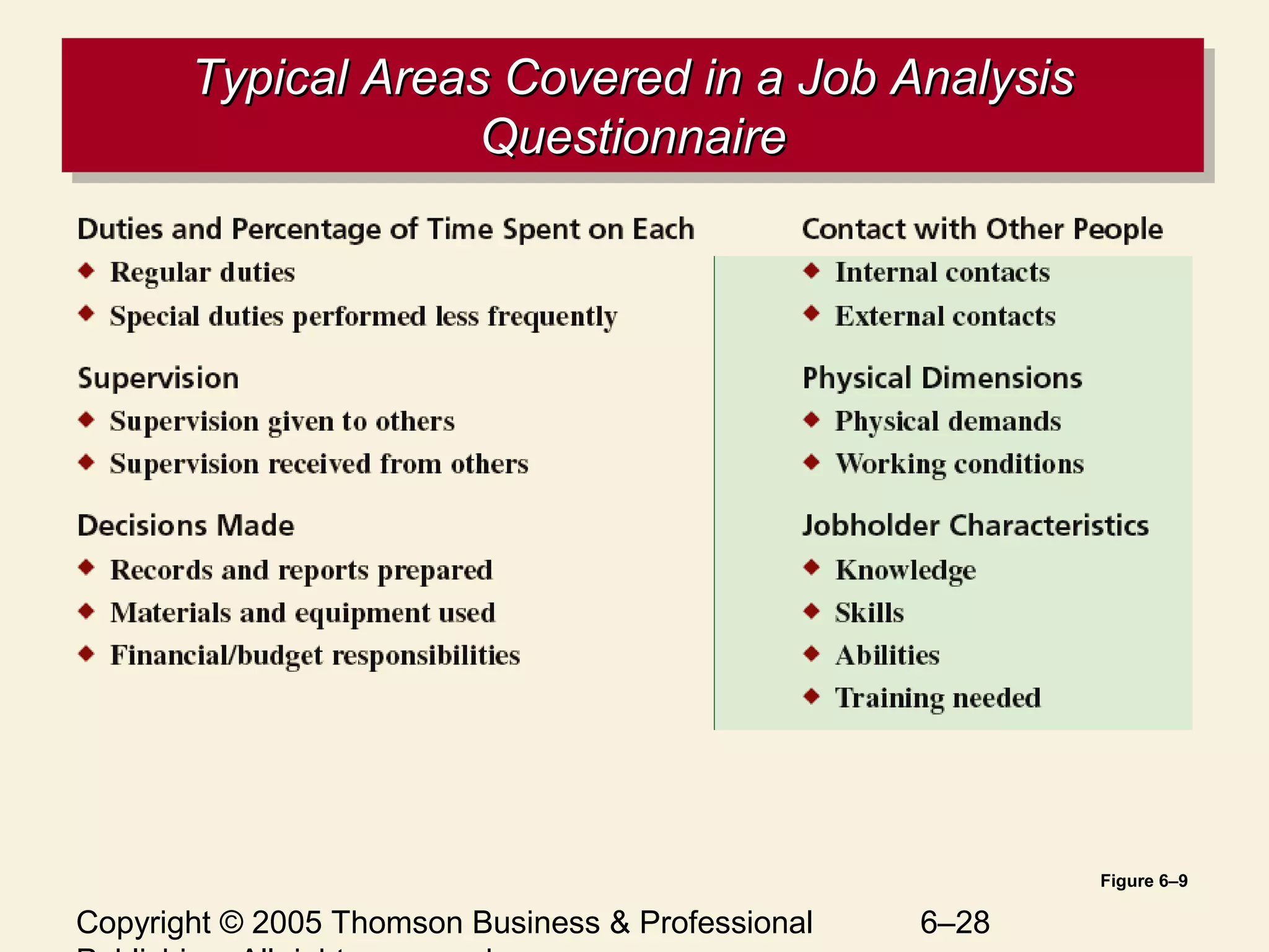 Copyright © 2005 Thomson Business & Professional 6–28
Typical Areas Covered in a Job AnalysisTypical Areas Covered in a Job Analysis
QuestionnaireQuestionnaire
Typical Areas Covered in a Job AnalysisTypical Areas Covered in a Job Analysis
QuestionnaireQuestionnaire
Figure 6–9
 