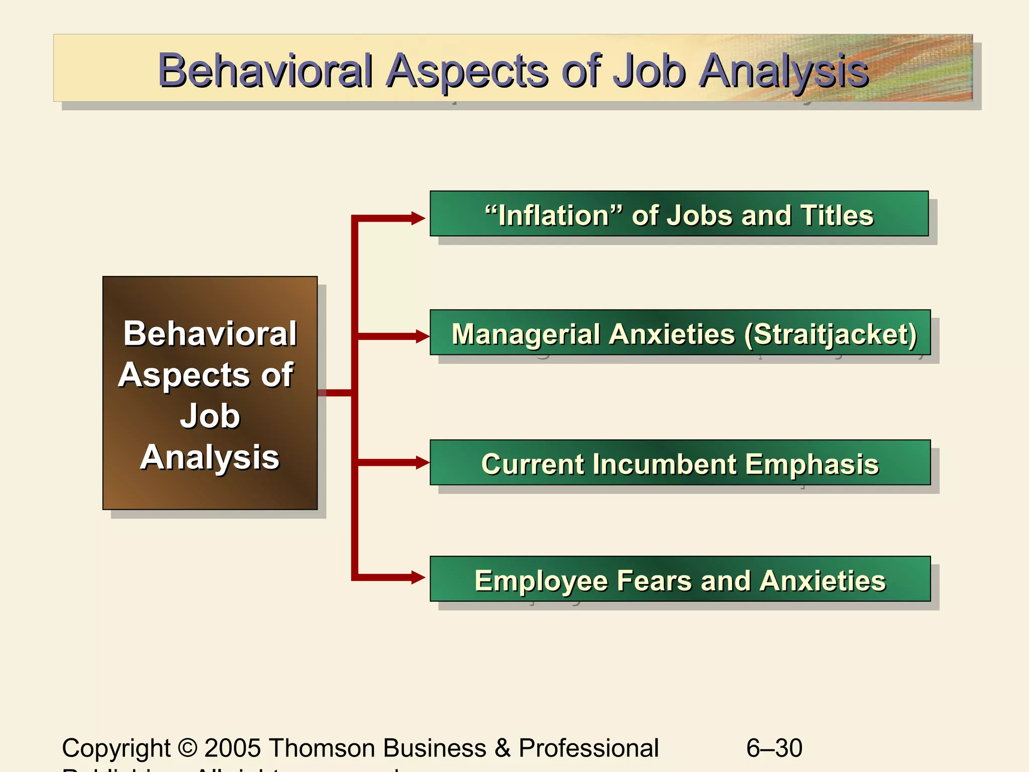Copyright © 2005 Thomson Business & Professional 6–30
Behavioral Aspects of Job AnalysisBehavioral Aspects of Job AnalysisBehavioral Aspects of Job AnalysisBehavioral Aspects of Job Analysis
Employee Fears and AnxietiesEmployee Fears and AnxietiesEmployee Fears and AnxietiesEmployee Fears and Anxieties
““Inflation” of Jobs and TitlesInflation” of Jobs and Titles““Inflation” of Jobs and TitlesInflation” of Jobs and Titles
Managerial Anxieties (Straitjacket)Managerial Anxieties (Straitjacket)Managerial Anxieties (Straitjacket)Managerial Anxieties (Straitjacket)
Current Incumbent EmphasisCurrent Incumbent EmphasisCurrent Incumbent EmphasisCurrent Incumbent Emphasis
BehavioralBehavioral
Aspects ofAspects of
JobJob
AnalysisAnalysis
BehavioralBehavioral
Aspects ofAspects of
JobJob
AnalysisAnalysis
 