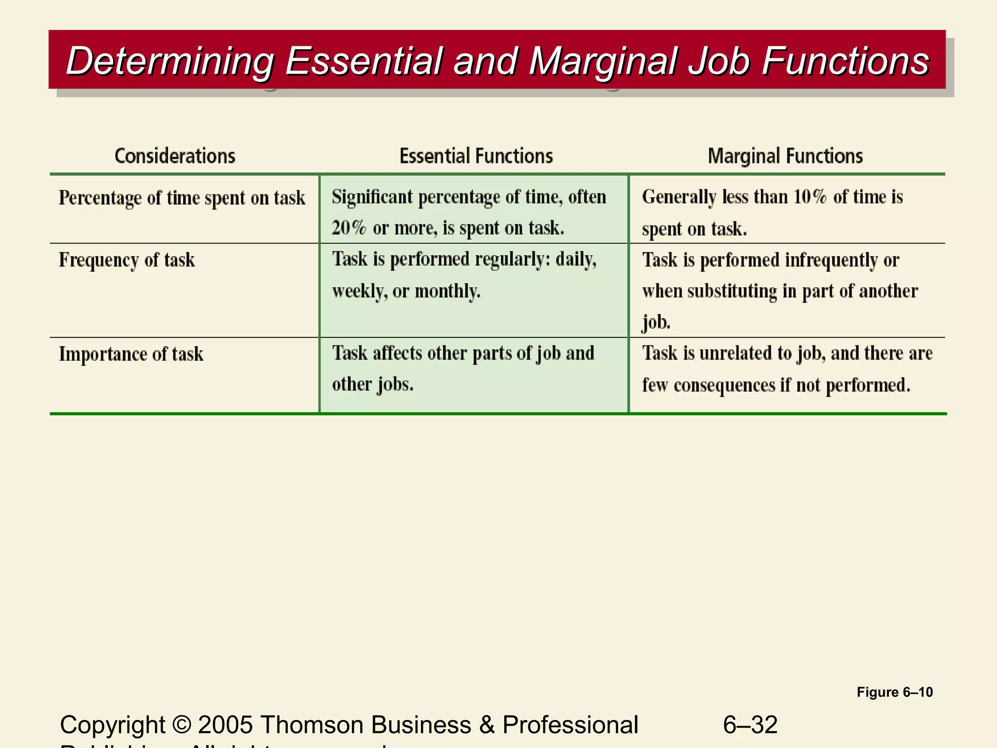 Copyright © 2005 Thomson Business & Professional 6–32
Determining Essential and Marginal Job FunctionsDetermining Essential and Marginal Job FunctionsDetermining Essential and Marginal Job FunctionsDetermining Essential and Marginal Job Functions
Figure 6–10
 