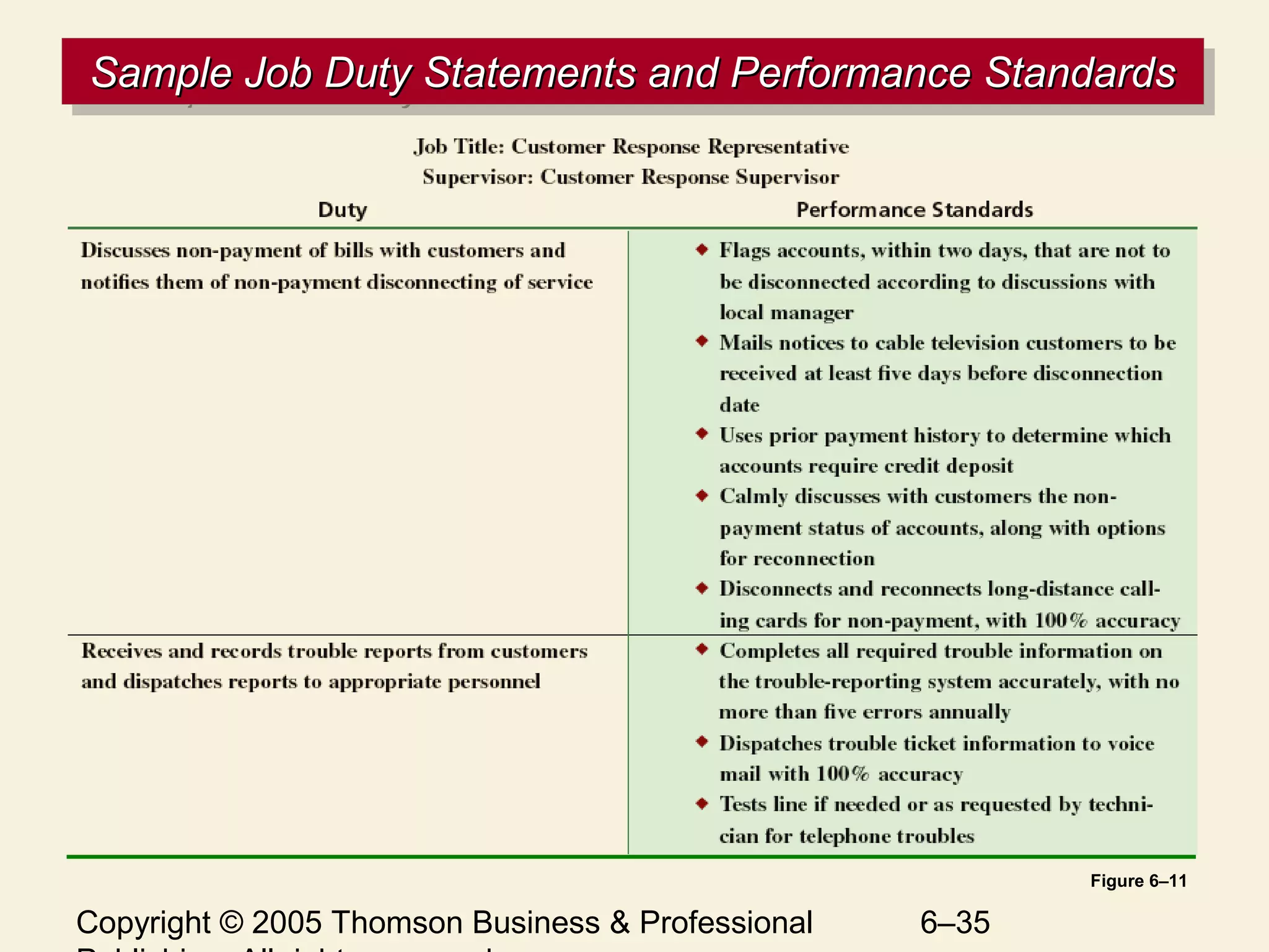 Copyright © 2005 Thomson Business & Professional 6–35
Sample Job Duty Statements and Performance StandardsSample Job Duty Statements and Performance StandardsSample Job Duty Statements and Performance StandardsSample Job Duty Statements and Performance Standards
Figure 6–11
 