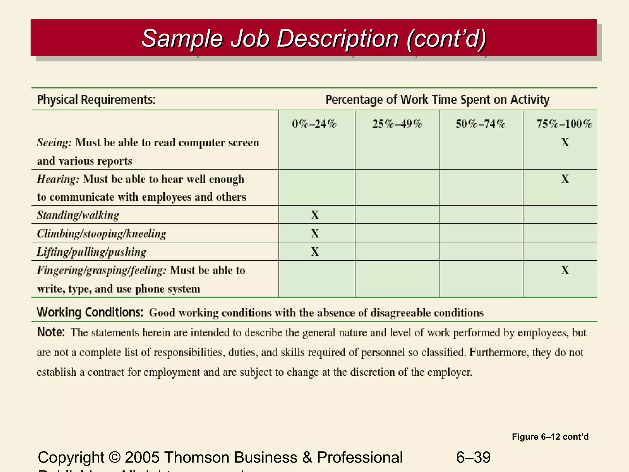 Copyright © 2005 Thomson Business & Professional 6–39
Sample Job Description (cont’d)Sample Job Description (cont’d)Sample Job Description (cont’d)Sample Job Description (cont’d)
Figure 6–12 cont’d
 