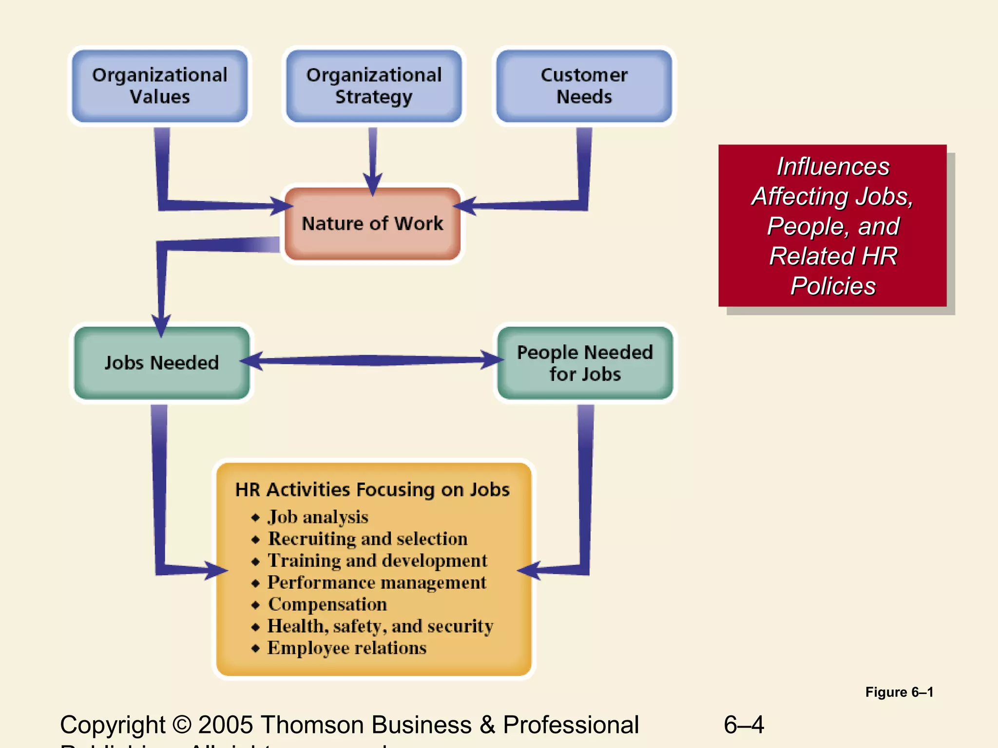 Copyright © 2005 Thomson Business & Professional 6–4
InfluencesInfluences
Affecting Jobs,Affecting Jobs,
People, andPeople, and
Related HRRelated HR
PoliciesPolicies
InfluencesInfluences
Affecting Jobs,Affecting Jobs,
People, andPeople, and
Related HRRelated HR
PoliciesPolicies
Figure 6–1
 