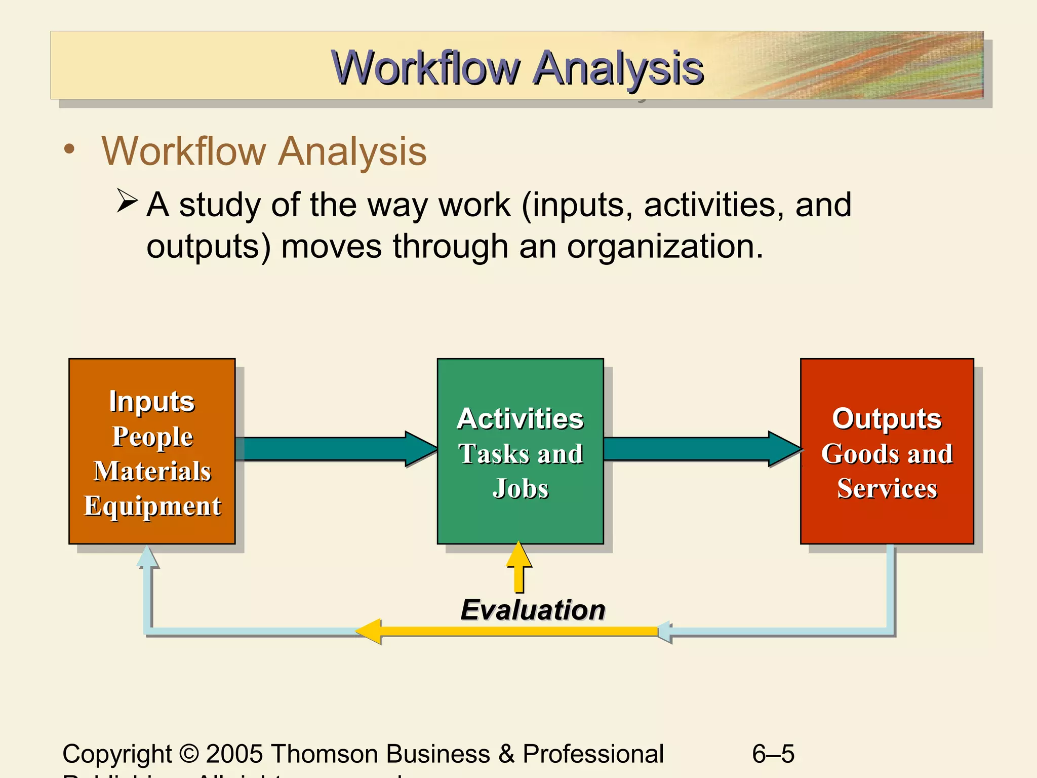 Copyright © 2005 Thomson Business & Professional 6–5
Workflow AnalysisWorkflow AnalysisWorkflow AnalysisWorkflow Analysis
• Workflow Analysis
A study of the way work (inputs, activities, and
outputs) moves through an organization.
InputsInputs
PeoplePeople
MaterialsMaterials
EquipmentEquipment
InputsInputs
PeoplePeople
MaterialsMaterials
EquipmentEquipment
ActivitiesActivities
Tasks andTasks and
JobsJobs
ActivitiesActivities
Tasks andTasks and
JobsJobs
OutputsOutputs
Goods andGoods and
ServicesServices
OutputsOutputs
Goods andGoods and
ServicesServices
EvaluationEvaluation
 