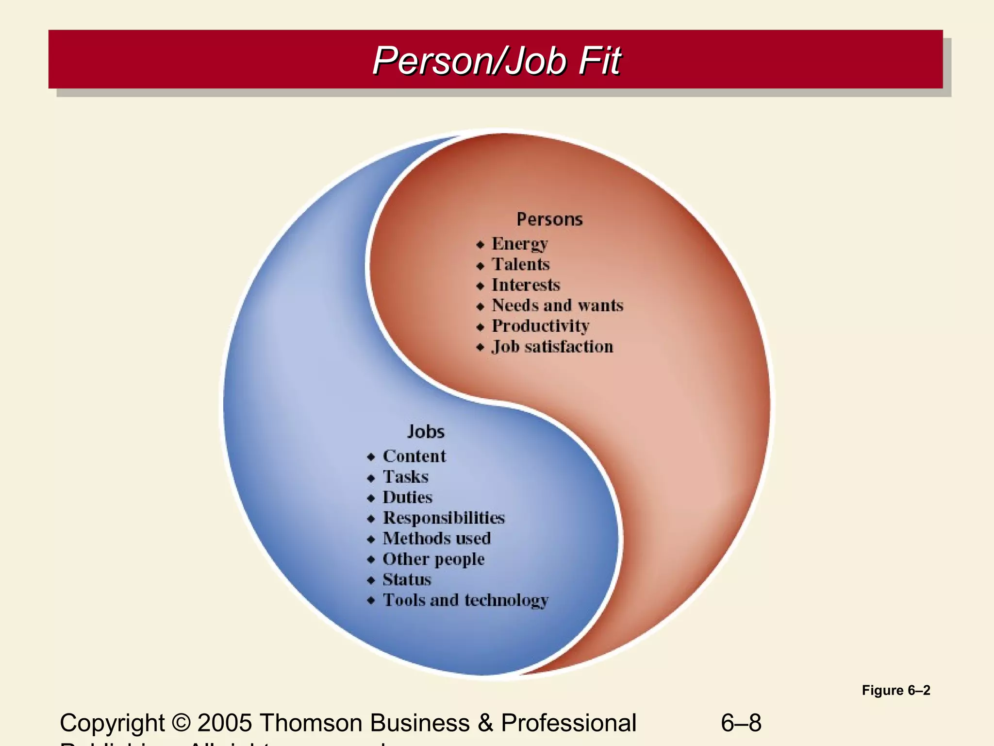 Copyright © 2005 Thomson Business & Professional 6–8
Person/Job FitPerson/Job FitPerson/Job FitPerson/Job Fit
Figure 6–2
 