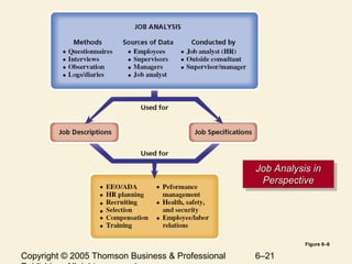 Job Analysis Implementations Chapter 6 Jobs and Job Analysis | PPT