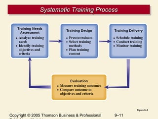 Copyright © 2005 Thomson Business & Professional 9–11
Systematic Training ProcessSystematic Training ProcessSystematic Training ProcessSystematic Training Process
Figure 9–3
 