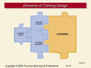 Copyright © 2005 Thomson Business & Professional 9–14
Elements of Training DesignElements of Training DesignElements of Training DesignElements of Training Design
Figure 9–5
 