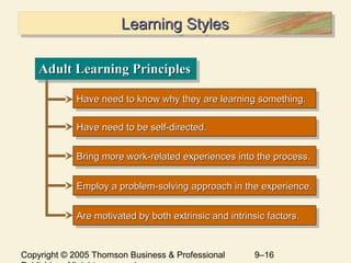 Copyright © 2005 Thomson Business & Professional 9–16
Learning StylesLearning StylesLearning StylesLearning Styles
Adult Learning PrinciplesAdult Learning PrinciplesAdult Learning PrinciplesAdult Learning Principles
Have need to know why they are learning something.Have need to know why they are learning something.Have need to know why they are learning something.Have need to know why they are learning something.
Have need to be self-directed.Have need to be self-directed.Have need to be self-directed.Have need to be self-directed.
Bring more work-related experiences into the process.Bring more work-related experiences into the process.Bring more work-related experiences into the process.Bring more work-related experiences into the process.
Employ a problem-solving approach in the experience.Employ a problem-solving approach in the experience.Employ a problem-solving approach in the experience.Employ a problem-solving approach in the experience.
Are motivated by both extrinsic and intrinsic factors.Are motivated by both extrinsic and intrinsic factors.Are motivated by both extrinsic and intrinsic factors.Are motivated by both extrinsic and intrinsic factors.
 