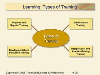 Copyright © 2005 Thomson Business & Professional 9–20
Learning: Types of TrainingLearning: Types of TrainingLearning: Types of TrainingLearning: Types of Training
Developmental and
Innovative Training
Developmental and
Innovative Training
Required and
Regular Training
Required and
Regular Training
Job/Technical
Training
Job/Technical
Training
Interpersonal and
Problem-Solving
Training
Interpersonal and
Problem-Solving
Training
Types ofTypes of
TrainingTraining
Types ofTypes of
TrainingTraining
 