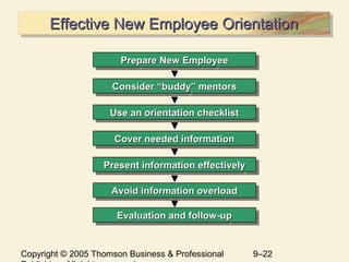 Copyright © 2005 Thomson Business & Professional 9–22
Effective New Employee OrientationEffective New Employee OrientationEffective New Employee OrientationEffective New Employee Orientation
Prepare New EmployeePrepare New EmployeePrepare New EmployeePrepare New Employee
Consider “buddy” mentorsConsider “buddy” mentorsConsider “buddy” mentorsConsider “buddy” mentors
Use an orientation checklistUse an orientation checklistUse an orientation checklistUse an orientation checklist
Cover needed informationCover needed informationCover needed informationCover needed information
Present information effectivelyPresent information effectivelyPresent information effectivelyPresent information effectively
Avoid information overloadAvoid information overloadAvoid information overloadAvoid information overload
Evaluation and follow-upEvaluation and follow-upEvaluation and follow-upEvaluation and follow-up
 