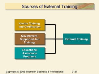 Copyright © 2005 Thomson Business & Professional 9–27
Sources of External TrainingSources of External TrainingSources of External TrainingSources of External Training
Vendor TrainingVendor Training
and Certificationand Certification
Vendor TrainingVendor Training
and Certificationand Certification
Government-Government-
Supported JobSupported Job
TrainingTraining
Government-Government-
Supported JobSupported Job
TrainingTraining
EducationalEducational
AssistanceAssistance
ProgramsPrograms
EducationalEducational
AssistanceAssistance
ProgramsPrograms
External TrainingExternal TrainingExternal TrainingExternal Training
 