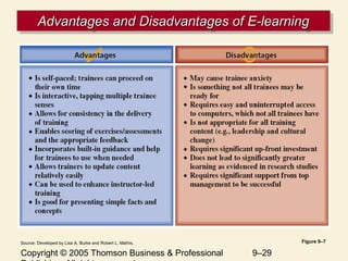 Copyright © 2005 Thomson Business & Professional 9–29
Advantages and Disadvantages of E-learningAdvantages and Disadvantages of E-learningAdvantages and Disadvantages of E-learningAdvantages and Disadvantages of E-learning
Figure 9–7Source: Developed by Lisa A. Burke and Robert L. Mathis.
 