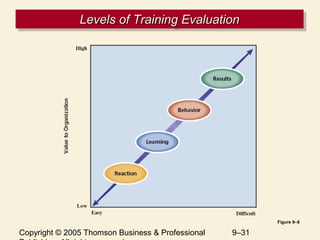Copyright © 2005 Thomson Business & Professional 9–31
Levels of Training EvaluationLevels of Training EvaluationLevels of Training EvaluationLevels of Training Evaluation
Figure 9–8
 