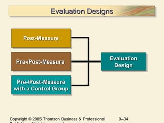 Copyright © 2005 Thomson Business & Professional 9–34
Evaluation DesignsEvaluation DesignsEvaluation DesignsEvaluation Designs
Post-MeasurePost-MeasurePost-MeasurePost-Measure
Pre-/Post-MeasurePre-/Post-MeasurePre-/Post-MeasurePre-/Post-Measure
Pre-/Post-MeasurePre-/Post-Measure
with a Control Groupwith a Control Group
Pre-/Post-MeasurePre-/Post-Measure
with a Control Groupwith a Control Group
EvaluationEvaluation
DesignDesign
EvaluationEvaluation
DesignDesign
 
