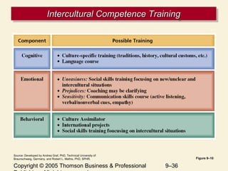 Copyright © 2005 Thomson Business & Professional 9–36
Intercultural Competence TrainingIntercultural Competence TrainingIntercultural Competence TrainingIntercultural Competence Training
Figure 9–10
Source: Developed by Andrea Graf, PhD, Technical University of
Braunschweig, Germany, and Robert L. Mathis, PhD, SPHR.
 