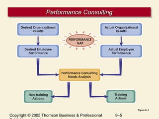 Copyright © 2005 Thomson Business & Professional 9–5
Performance ConsultingPerformance ConsultingPerformance ConsultingPerformance Consulting
Figure 9–1
 