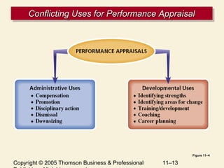 Copyright © 2005 Thomson Business & Professional 11–13
Conflicting Uses for Performance AppraisalConflicting Uses for Performance AppraisalConflicting Uses for Performance AppraisalConflicting Uses for Performance Appraisal
Figure 11–4
 
