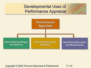 Copyright © 2005 Thomson Business & Professional 11–14
Developmental Uses ofDevelopmental Uses of
Performance AppraisalPerformance Appraisal
Developmental Uses ofDevelopmental Uses of
Performance AppraisalPerformance Appraisal
PerformancePerformance
AppraisalAppraisal
PerformancePerformance
AppraisalAppraisal
Giving PerformanceGiving Performance
FeedbackFeedback
Giving PerformanceGiving Performance
FeedbackFeedback
Administering WagesAdministering Wages
and Salariesand Salaries
Administering WagesAdministering Wages
and Salariesand Salaries
Identifying StrengthsIdentifying Strengths
and Weaknessesand Weaknesses
Identifying StrengthsIdentifying Strengths
and Weaknessesand Weaknesses
 