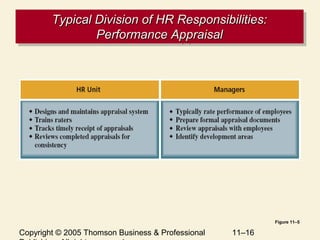 Copyright © 2005 Thomson Business & Professional 11–16
Typical Division of HR Responsibilities:Typical Division of HR Responsibilities:
Performance AppraisalPerformance Appraisal
Typical Division of HR Responsibilities:Typical Division of HR Responsibilities:
Performance AppraisalPerformance Appraisal
Figure 11–5
 