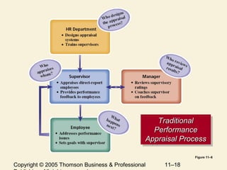 Copyright © 2005 Thomson Business & Professional 11–18
TraditionalTraditional
PerformancePerformance
Appraisal ProcessAppraisal Process
TraditionalTraditional
PerformancePerformance
Appraisal ProcessAppraisal Process
Figure 11–6
 