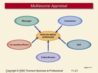 Copyright © 2005 Thomson Business & Professional 11–21
Multisource AppraisalMultisource AppraisalMultisource AppraisalMultisource Appraisal
Figure 11–7
 