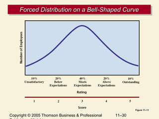 Copyright © 2005 Thomson Business & Professional 11–30
Forced Distribution on a Bell-Shaped CurveForced Distribution on a Bell-Shaped CurveForced Distribution on a Bell-Shaped CurveForced Distribution on a Bell-Shaped Curve
Figure 11–11
 