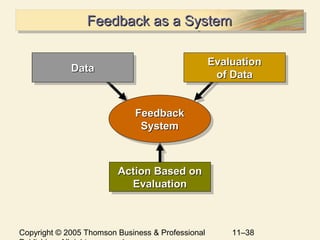 Copyright © 2005 Thomson Business & Professional 11–38
Feedback as a SystemFeedback as a SystemFeedback as a SystemFeedback as a System
Action Based onAction Based on
EvaluationEvaluation
Action Based onAction Based on
EvaluationEvaluation
DataDataDataData EvaluationEvaluation
of Dataof Data
EvaluationEvaluation
of Dataof Data
FeedbackFeedback
SystemSystem
FeedbackFeedback
SystemSystem
 